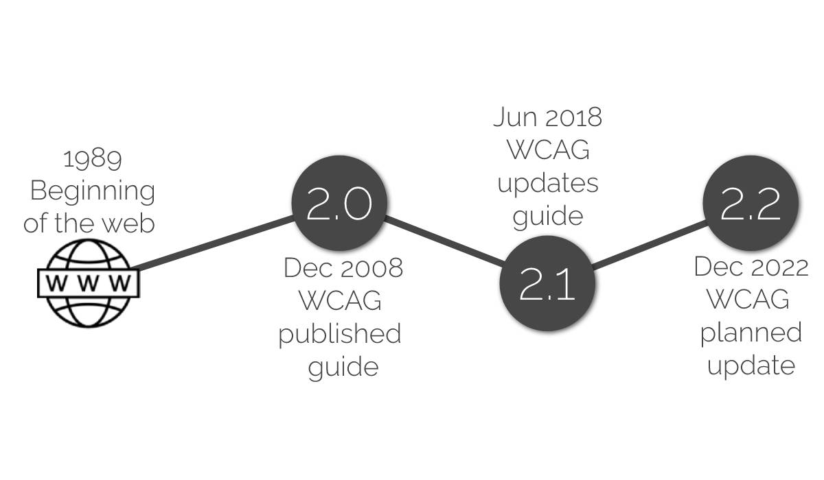 The history of WCAG's guide on conformance levels and all things accessibility. 
1989 - Beginning of web; Dec 2008 - WCAG 2.0 is published; Jun 2018 WCAG 2.1 is published; Dec 2022 WCAG plans to publish version 2.2