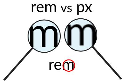 When you use a relative measurements like rem for your font size, the letter's strokes are crisp when you zoom in. When you use px, the letter's strokes look pixelated when you zoom in.