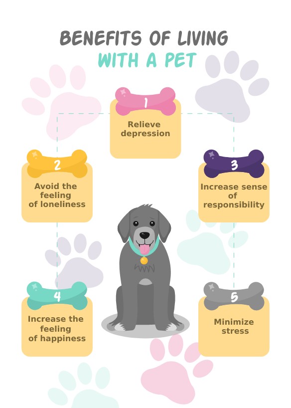 An infographic complex image titled, "Benefits of Living with a Pet" featuring a gray dog in the center outlining the five benefits of owning a pet.