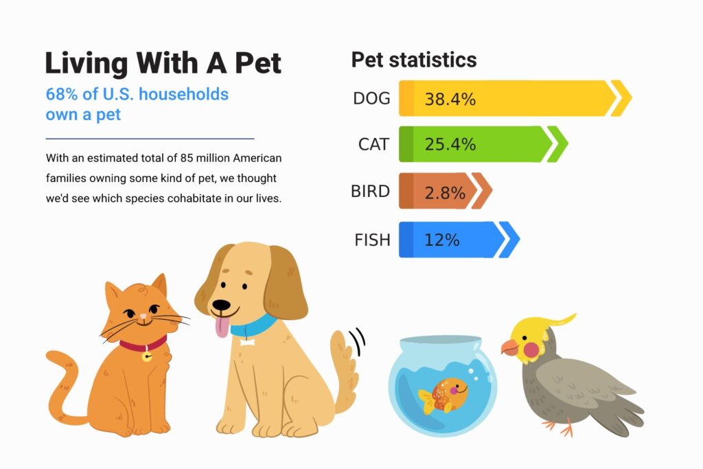 A chart complex image featuring a cat, dog, fish and bird of the percentage of US households with a pet, by species.