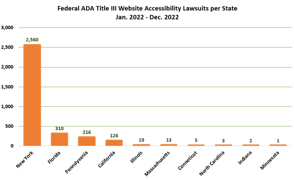 Top states for ACA title website accessibility lawsuits in 2022. Highest is NY at 2560 lawsuits. FL 310, PA 216, CA 126, IL 19, MA 13, CT 5, NC 3, IN 2, MN 1