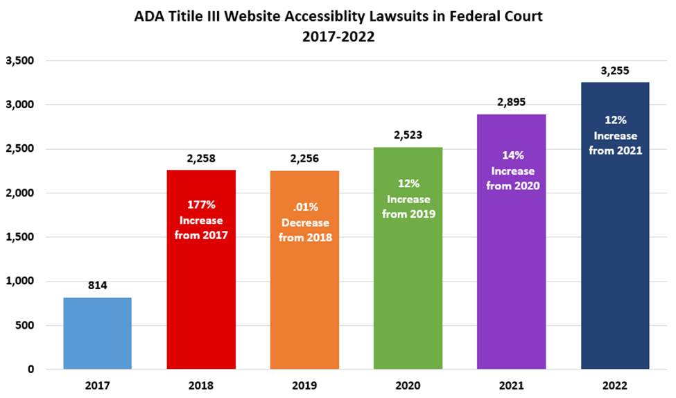 ADA Tittle III Website accessibility lawsuits in Federal court from 2017 - 2022. 2017: 814 lawsuits; 2018: 2258 lawsuits; 2019: 2256 lawsuits; 2020: 2523 lawsuits; 2021: 2895 lawsuits; 2022: 3255 lawsuits